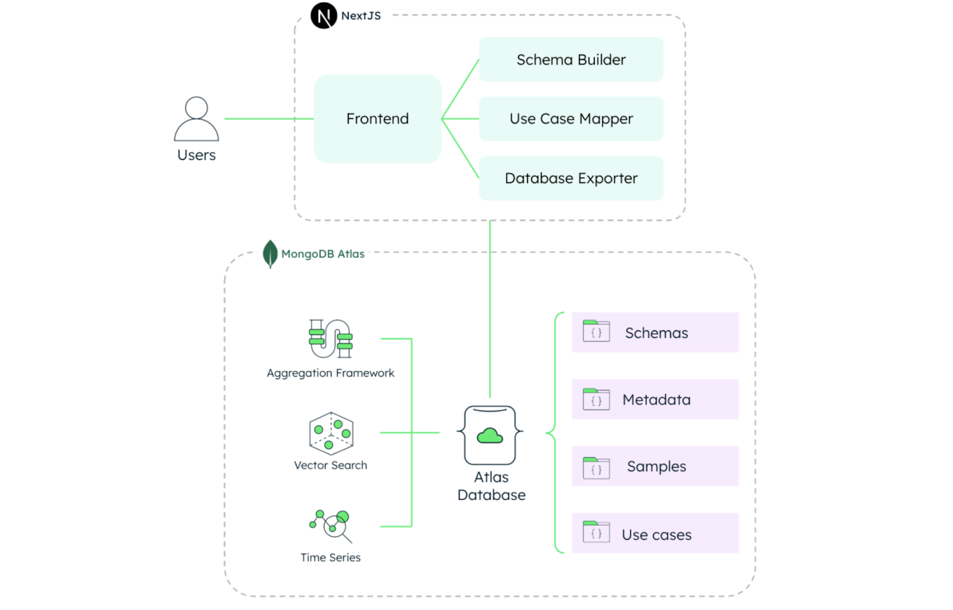 Diagram showing a high-level architecture. At the top, the user connects to the frontend of the application, which connects to the schema builder, use case mapper, and database exporter. This then runs down and connects to MongoDB Atlas at the bottom. Atlas then connects to the aggregation framework, vector search, and time series on the left. On the right, it connects to schemas, metadata, samples, and use cases. 